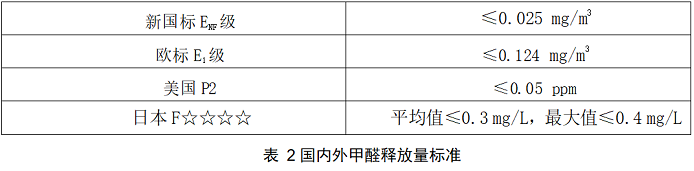 最新國標(biāo)ENF級(jí)和E0級(jí)